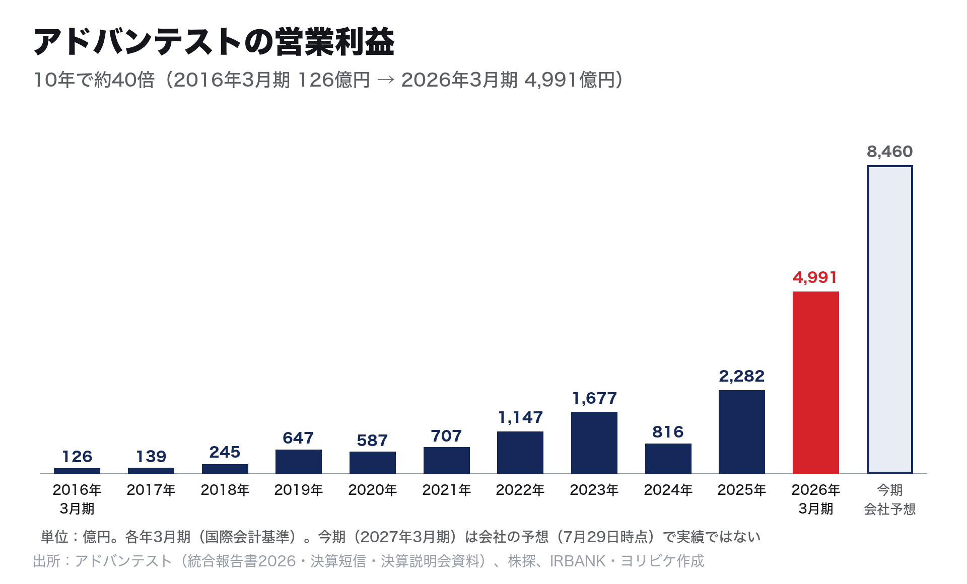 アドバンテストの営業利益の棒グラフ:2016年3月期126億円から2026年3月期4991億円へ約40倍、今期の会社予想は8460億円