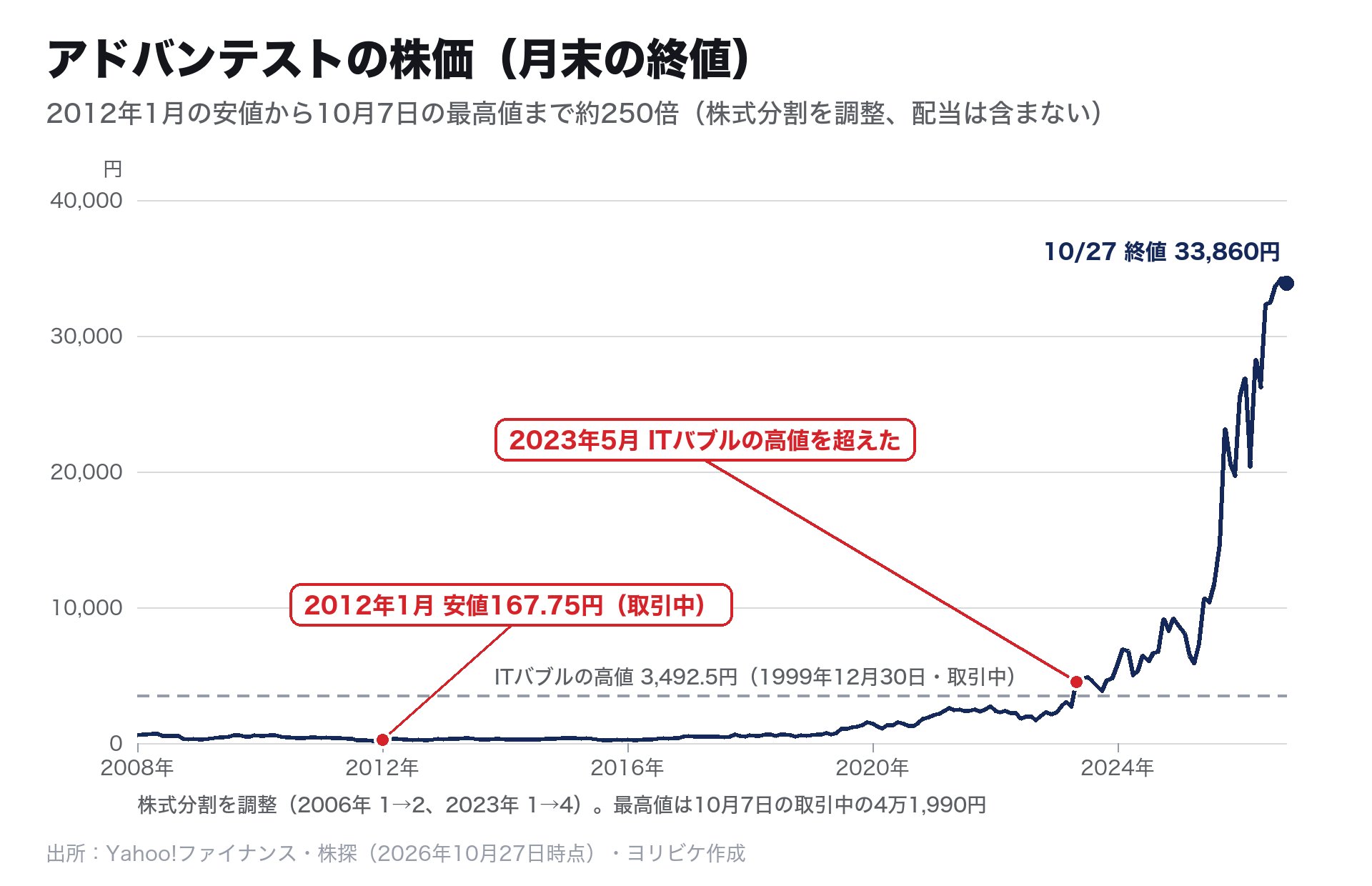 アドバンテストの株価(月末の終値、株式分割を調整)の推移:2012年1月の安値167.75円から、2023年5月にITバブルの高値を超え、10月27日の終値は3万3860円