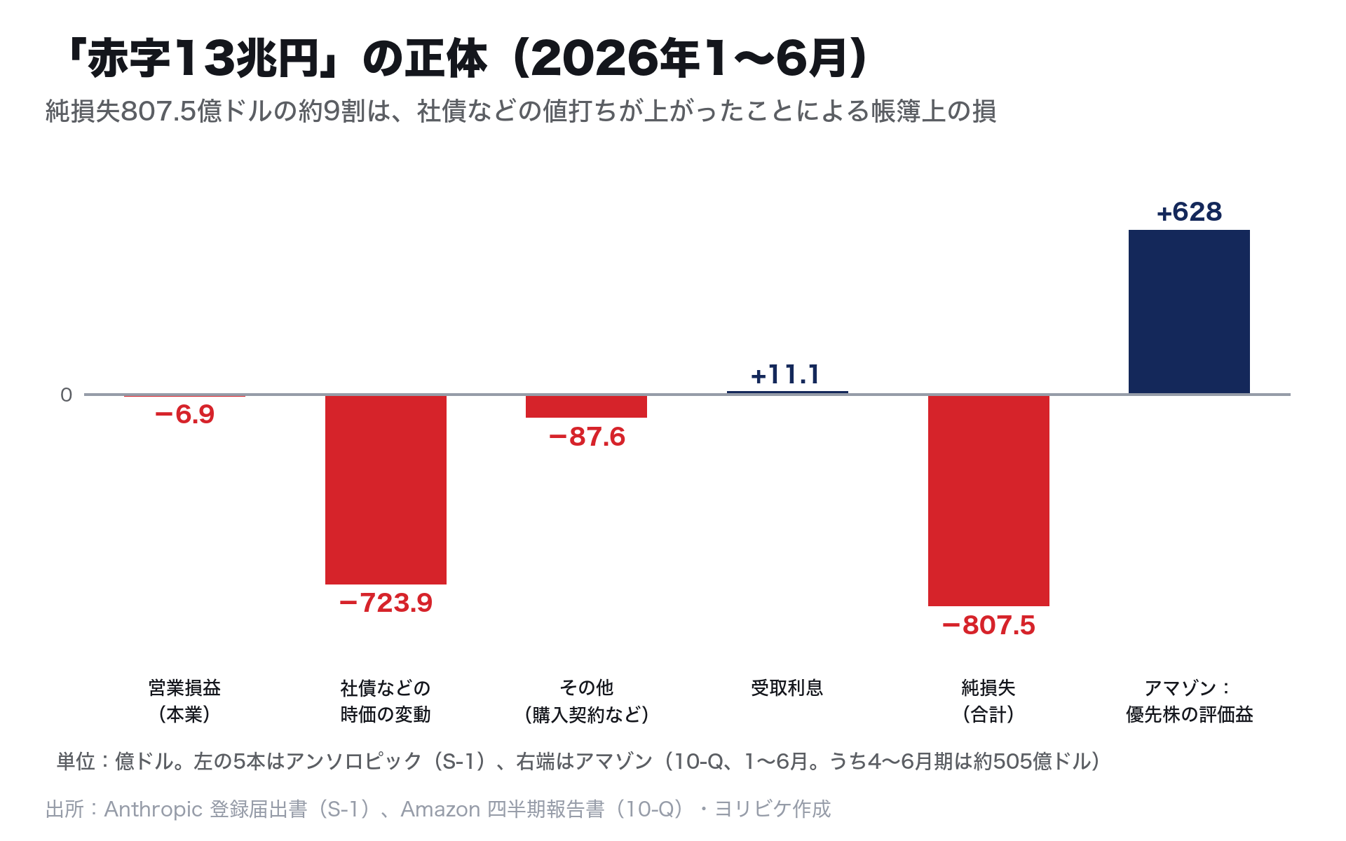 2026年1〜6月のアンソロピックの損益の内訳:営業損益−6.9億ドル、転換社債などの時価の変動−723.9億ドル、その他(社債の購入契約の時価など)−87.6億ドル、受取利息+11.1億ドル、純損失−807.5億ドル。アマゾンのアンソロピック優先株の評価益は1〜6月で+628億ドル(うち4〜6月期約505億ドル)