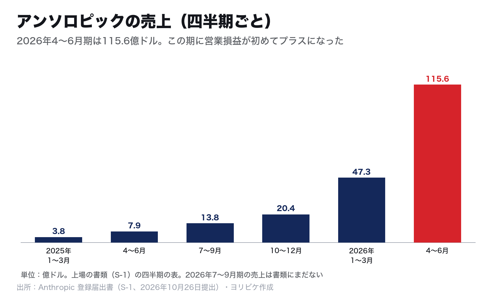 アンソロピックの四半期の売上:2025年1〜3月3.8億ドル、4〜6月7.9億ドル、7〜9月13.8億ドル、10〜12月20.4億ドル、2026年1〜3月47.3億ドル、4〜6月115.6億ドル。2026年4〜6月期に営業損益が初めてプラス