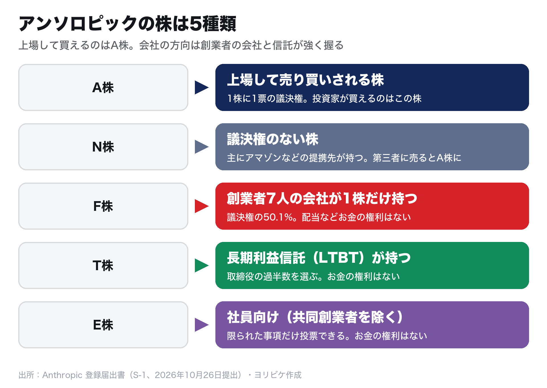 アンソロピックの株は5種類:A株=上場して売り買いされる株・1株1票、N株=議決権なし・主に提携先、F株=創業者7人の会社が1株・議決権の50.1%、T株=長期利益信託が持ち取締役の過半数を選ぶ、E株=社員向け・限られた事項だけ投票