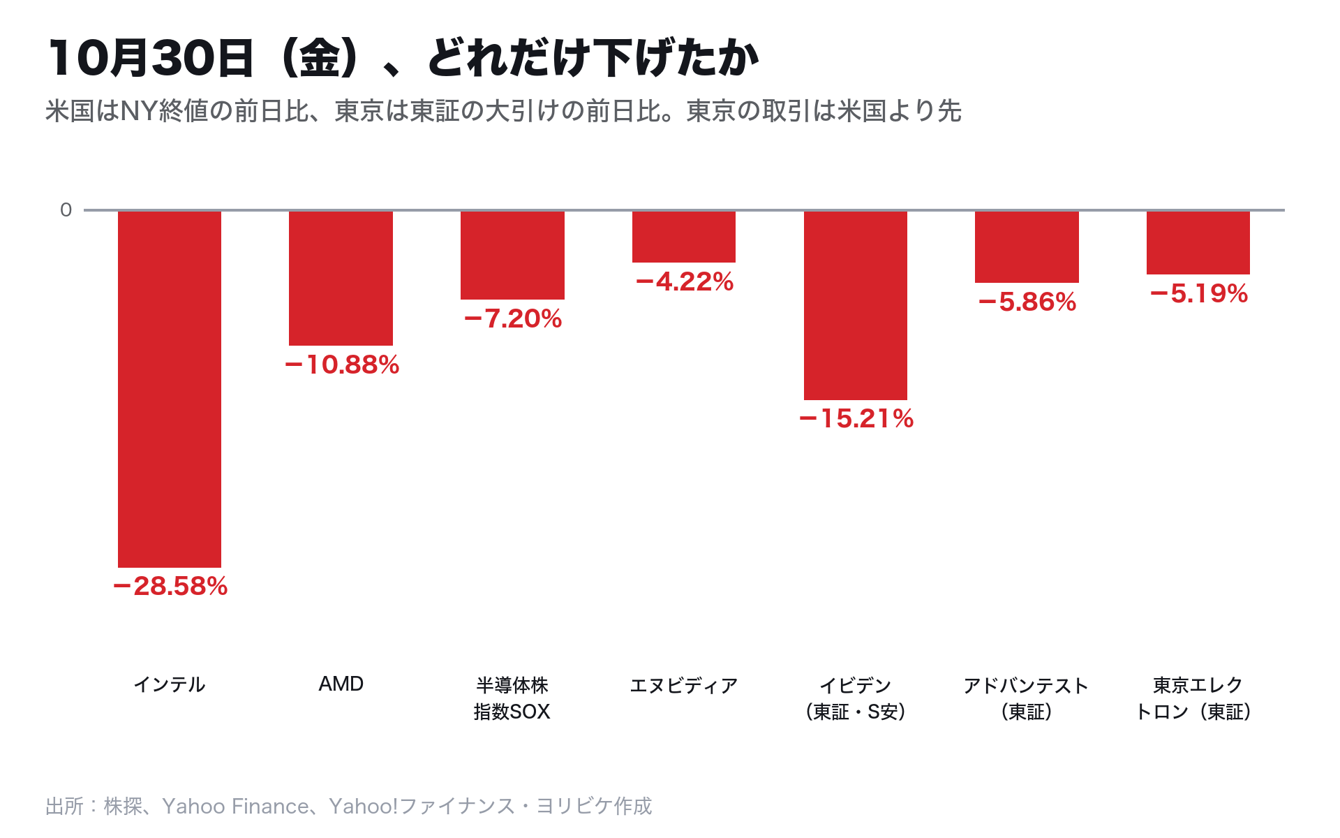 10月30日(金)の下落率:インテル−28.58%、AMD−10.88%、半導体株指数SOX−7.20%、エヌビディア−4.22%(以上NY終値)、イビデン−15.21%(ストップ安)、アドバンテスト−5.86%、東京エレクトロン−5.19%(以上東証)