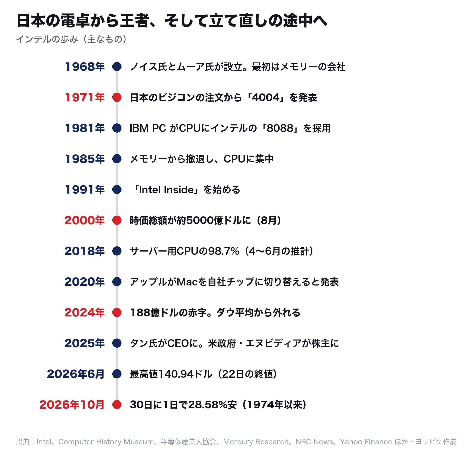 インテルの歩み:1968年 設立(メモリーの会社)、1971年 日本のビジコンの注文から4004を発表、1981年 IBM PCに8088、1985年 メモリーから撤退しCPUに集中、1991年 Intel Inside、2000年 時価総額約5000億ドル、2018年 サーバー用CPUの98.7%、2020年 アップルがMacを自社チップに、2024年 188億ドルの赤字・ダウ平均から外れる、2025年 タンCEO・米政府が株主に、2026年6月 最高値140.94ドル、2026年10月30日 1日で28.58%安