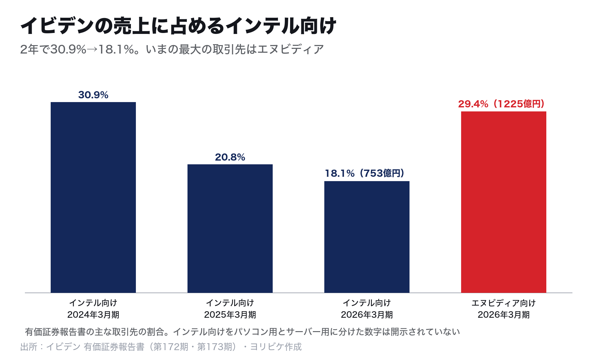 イビデンの売上に占めるインテル向けの割合:2024年3月期30.9%、2025年3月期20.8%、2026年3月期18.1%。2026年3月期のエヌビディア向けは29.4%
