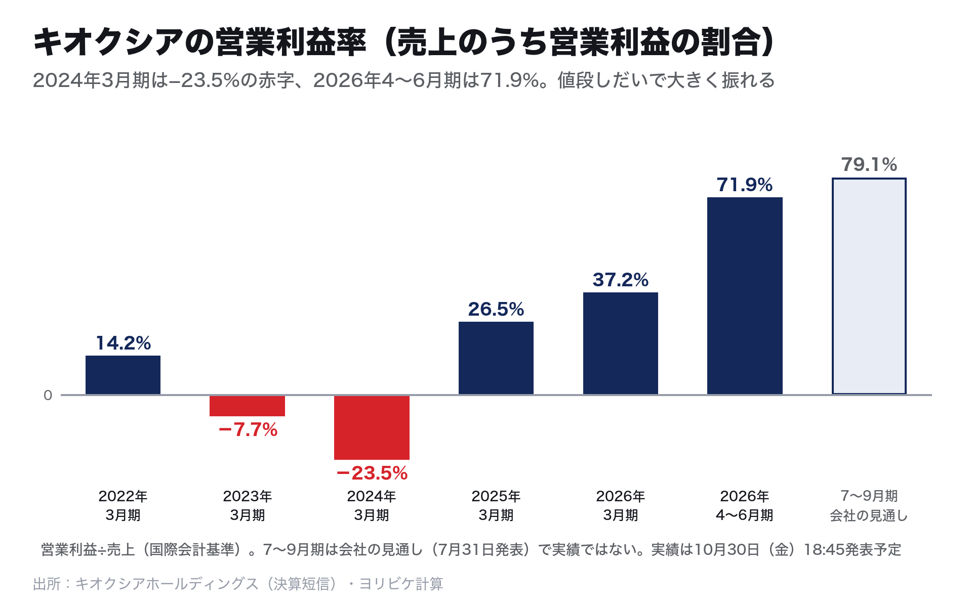 キオクシアの営業利益率の棒グラフ:2022年3月期14.2%、2023年3月期−7.7%、2024年3月期−23.5%、2025年3月期26.5%、2026年3月期37.2%、2026年4〜6月期71.9%、7〜9月期の会社の見通し79.1%