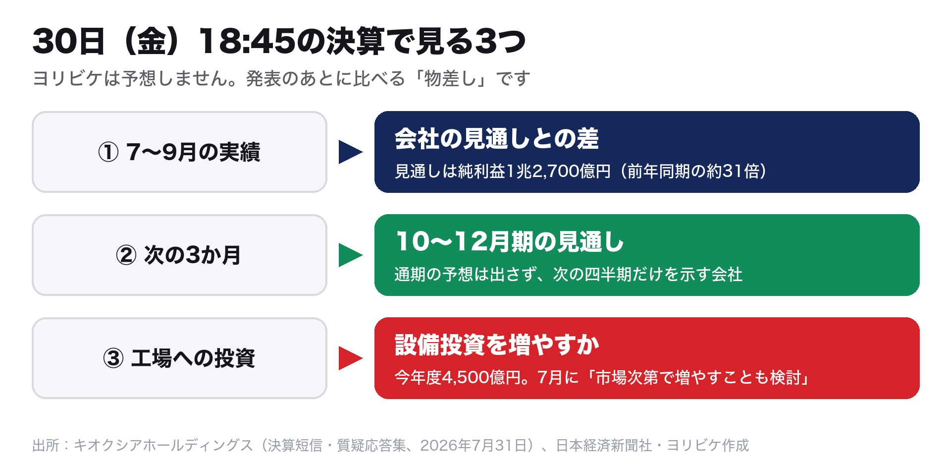30日(金)18時45分の決算で見る3つ:①7〜9月の実績と会社の見通しとの差、②10〜12月期の見通し、③設備投資を増やすか