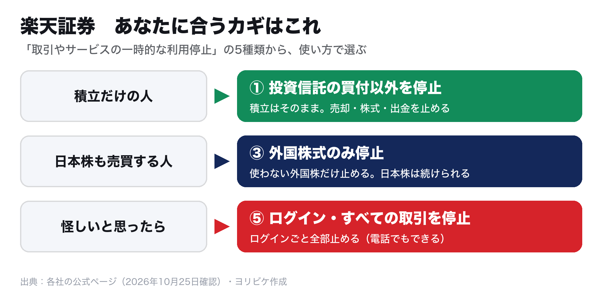 楽天証券:積立だけの人は投資信託の買付以外を停止、日本株も売買する人は外国株式のみ停止、怪しいと思ったらログイン・すべての取引を停止