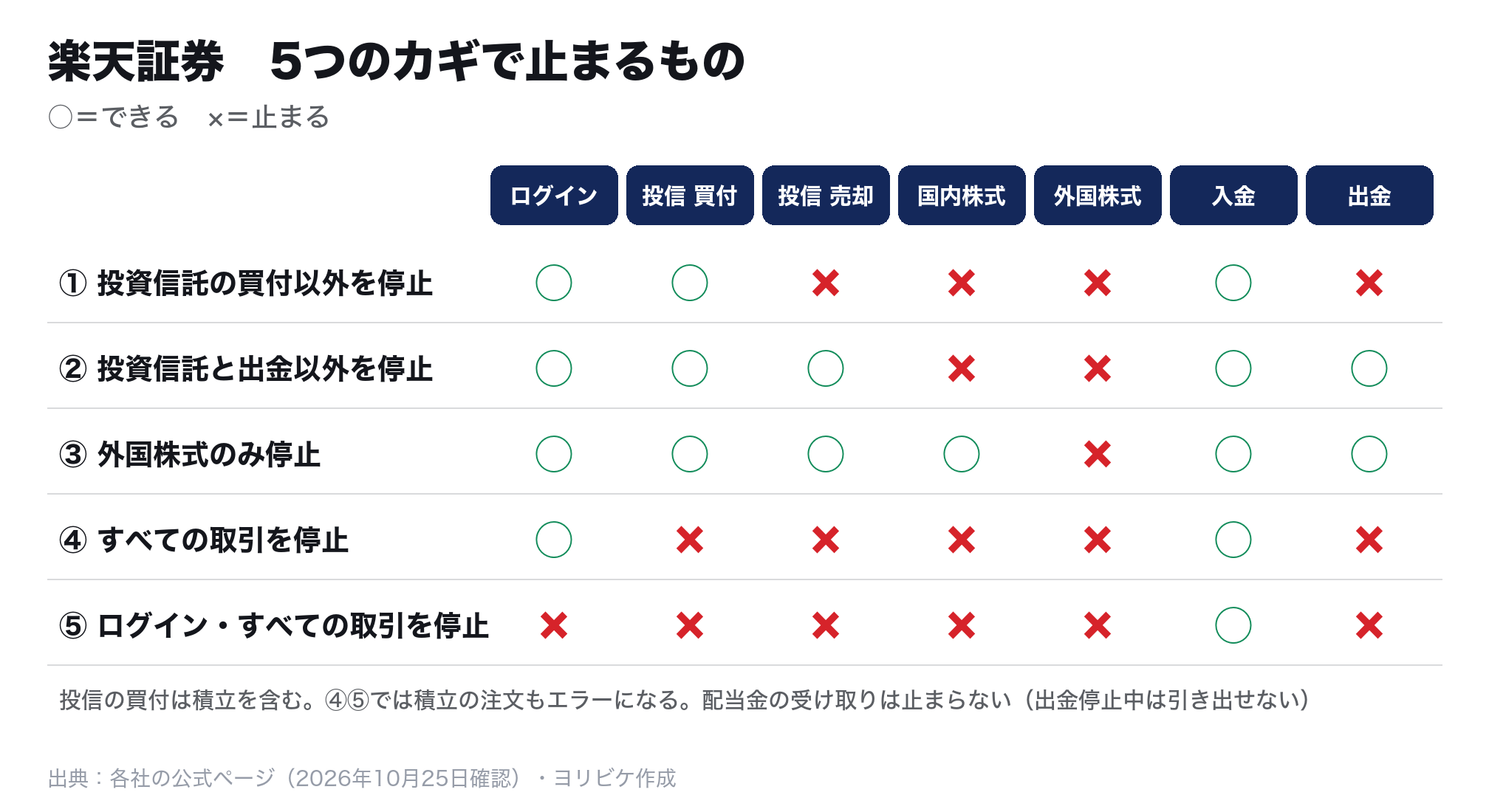楽天証券の5つのカギで、ログイン・投信の買付と売却・国内株式・外国株式・入金・出金のどれが止まるかの表