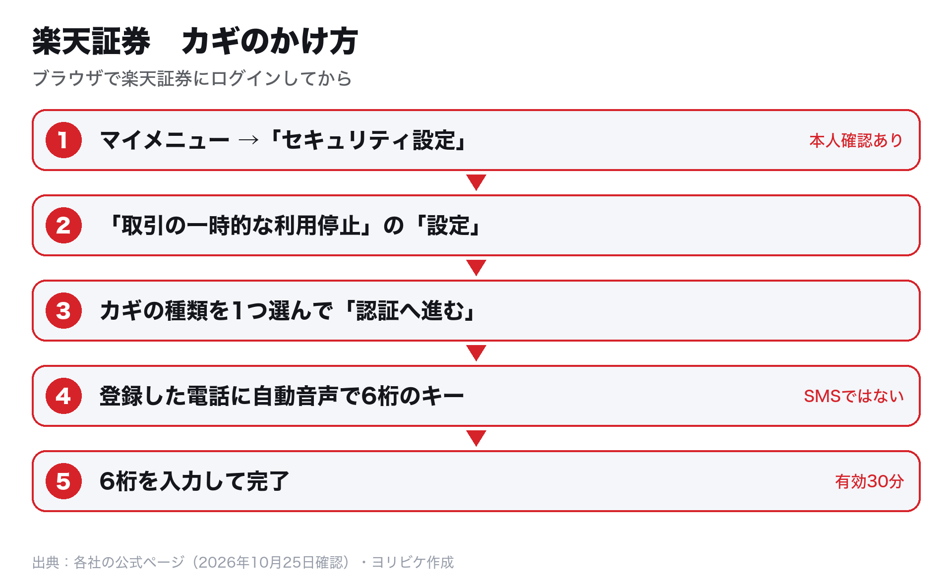 楽天証券のカギのかけ方:マイメニュー、セキュリティ設定、取引の一時的な利用停止の設定、種類を選ぶ、電話の自動音声で6桁のキー、入力して完了