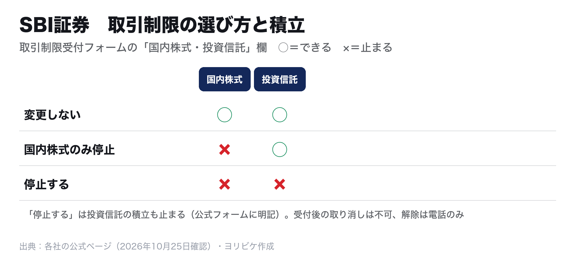 SBI証券の取引制限で、国内株式・投資信託の欄を変更しない、国内株式のみ停止、停止するにしたときに止まるもの