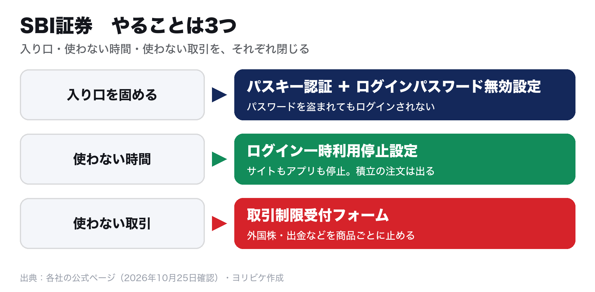 SBI証券でやること3つ:パスキー認証とログインパスワード無効設定、ログイン一時利用停止設定、取引制限受付フォーム