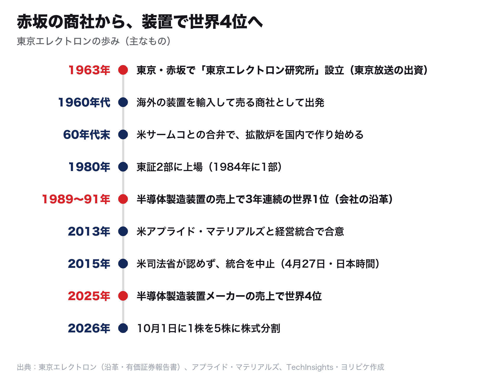 東京エレクトロンの歩み:1963年 赤坂で設立、1960年代 商社として出発、60年代末 拡散炉を国内で作り始める、1980年 東証2部上場、1989〜91年 世界1位、2013年 アプライド・マテリアルズと統合合意、2015年 統合中止、2025年 世界4位、2026年 1株を5株に分割