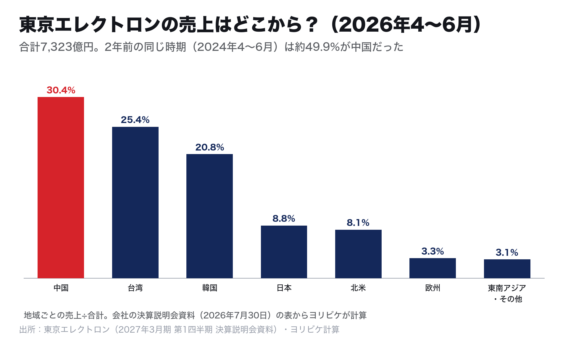 2026年4〜6月の地域別の売上の割合:中国30.4%、台湾25.4%、韓国20.8%、日本8.8%、北米8.1%、欧州3.3%、東南アジア・その他3.1%