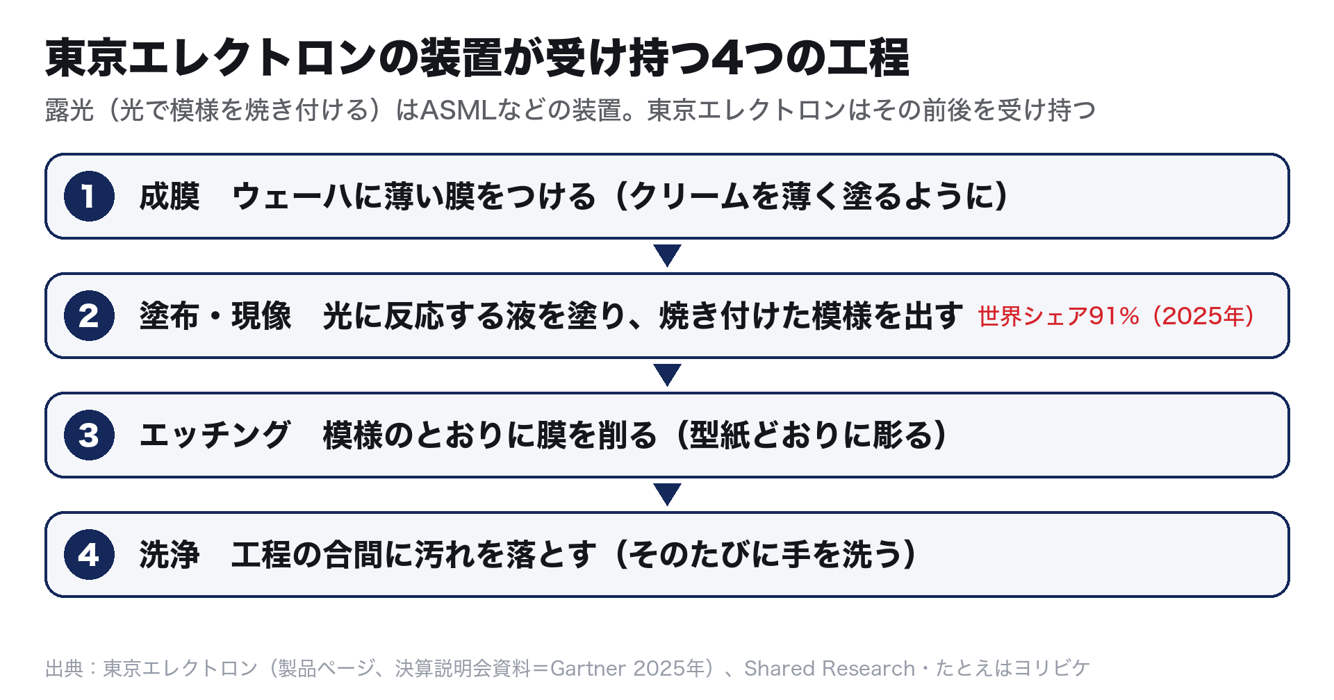 東京エレクトロンの装置が受け持つ4つの工程:1 成膜(薄い膜をつける)、2 塗布・現像(世界シェア91%)、3 エッチング(模様のとおりに削る)、4 洗浄(汚れを落とす)。露光はASMLなどの装置